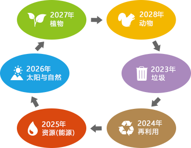 2023年垃圾 2024年再利用 2025年資源(能源) 2026年太陽(yáng)與自然 2027年植物 2028年動(dòng)物